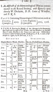 Dr Derham's weather observations were made at High House